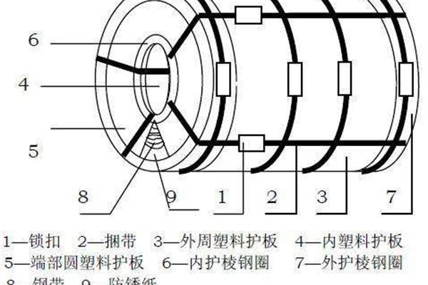 塑料pe包裝板，應(yīng)用于鋼卷包裝的功效